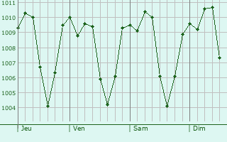 Graphe de la pression atmosphrique prvue pour Motozintla de Mendoza