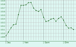Graphe de la pression atmosphrique prvue pour Saint-Vite