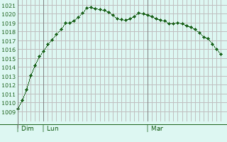 Graphe de la pression atmosphrique prvue pour Bad Zwischenahn