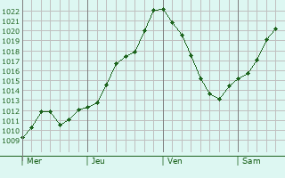 Graphe de la pression atmosphrique prvue pour Renningen