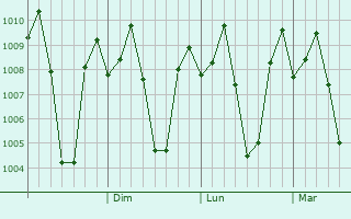 Graphe de la pression atmosphrique prvue pour Tamnag