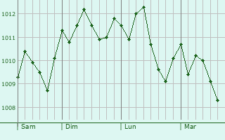 Graphe de la pression atmosphrique prvue pour Al Yamun