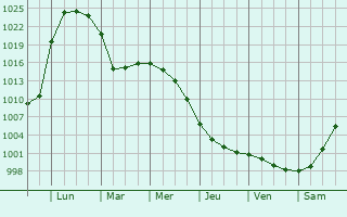 Graphe de la pression atmosphrique prvue pour Verkhnyaya Sinyachikha