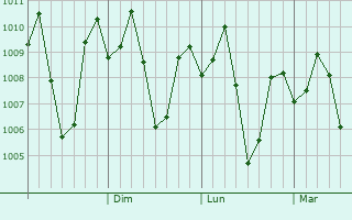 Graphe de la pression atmosphrique prvue pour Polonoling