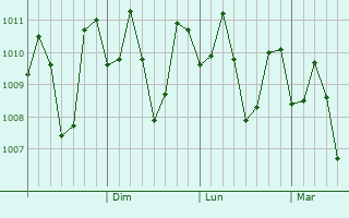 Graphe de la pression atmosphrique prvue pour Ende