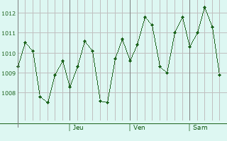 Graphe de la pression atmosphrique prvue pour Tinaan