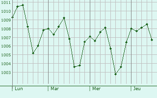 Graphe de la pression atmosphrique prvue pour Maxcan