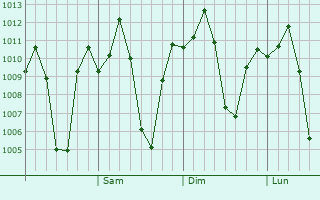 Graphe de la pression atmosphrique prvue pour Soyung