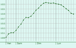 Graphe de la pression atmosphrique prvue pour Ivangorod