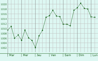 Graphe de la pression atmosphrique prvue pour Cachoeirinha