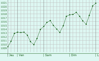 Graphe de la pression atmosphrique prvue pour Wolfsberg