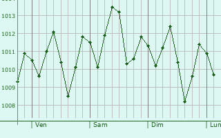 Graphe de la pression atmosphrique prvue pour Baturit