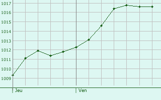 Graphe de la pression atmosphrique prvue pour Ajaccio