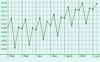 Graphe de la pression atmosphrique prvue pour Kitui
