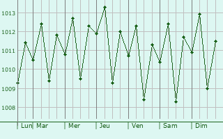 Graphe de la pression atmosphrique prvue pour Quilo-quilo