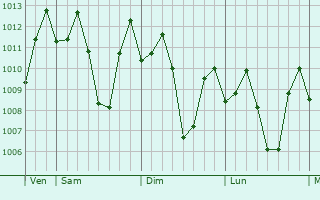 Graphe de la pression atmosphrique prvue pour Rodriguez