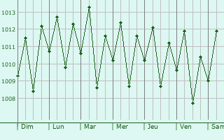 Graphe de la pression atmosphrique prvue pour Ananindeua