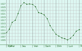 Graphe de la pression atmosphrique prvue pour Krasnohrad