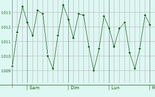 Graphe de la pression atmosphrique prvue pour Boquete
