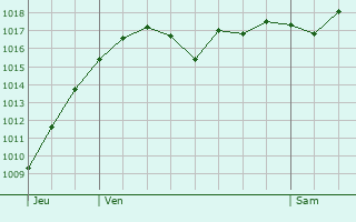 Graphe de la pression atmosphrique prvue pour Crest