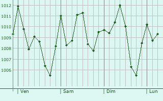 Graphe de la pression atmosphrique prvue pour Farim