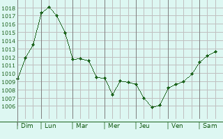 Graphe de la pression atmosphrique prvue pour Gourville