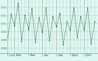 Graphe de la pression atmosphrique prvue pour Aracoiaba