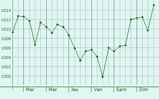 Graphe de la pression atmosphrique prvue pour Kahriz