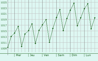 Graphe de la pression atmosphrique prvue pour Senekal