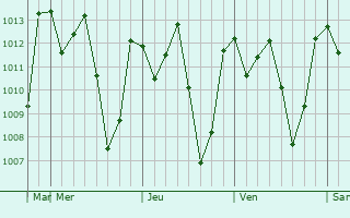 Graphe de la pression atmosphrique prvue pour Itumba