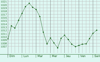 Graphe de la pression atmosphrique prvue pour Friesenheim