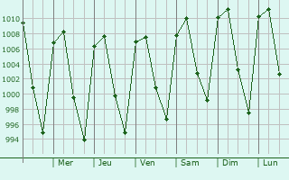 Graphe de la pression atmosphrique prvue pour Panindcuaro de la Reforma