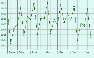 Graphe de la pression atmosphrique prvue pour Laascaanood