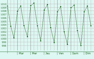 Graphe de la pression atmosphrique prvue pour Valle de Bravo