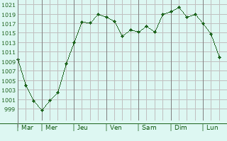 Graphe de la pression atmosphrique prvue pour Takahagi