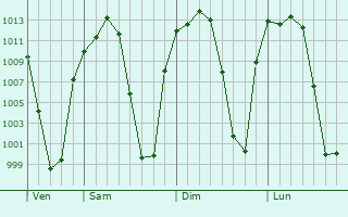 Graphe de la pression atmosphrique prvue pour Santa Mara del Oro