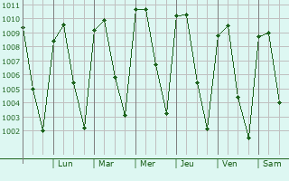 Graphe de la pression atmosphrique prvue pour Zumpango del Ro