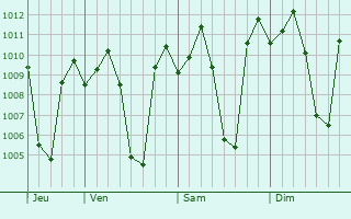 Graphe de la pression atmosphrique prvue pour Gamu