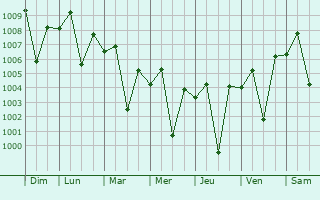 Graphe de la pression atmosphrique prvue pour Naroda