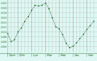 Graphe de la pression atmosphrique prvue pour Plumont