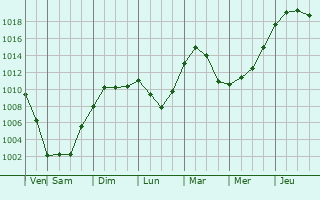 Graphe de la pression atmosphrique prvue pour Johnsburg