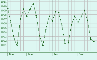 Graphe de la pression atmosphrique prvue pour Hosdurga