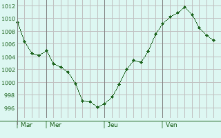 Graphe de la pression atmosphrique prvue pour Triandra