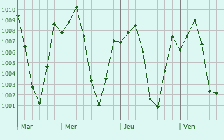 Graphe de la pression atmosphrique prvue pour Kotturu