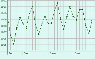 Graphe de la pression atmosphrique prvue pour Remolino