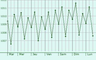 Graphe de la pression atmosphrique prvue pour Maubara