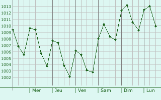 Graphe de la pression atmosphrique prvue pour Amatln de los Reyes