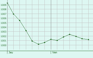 Graphe de la pression atmosphrique prvue pour Basingstoke