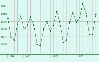 Graphe de la pression atmosphrique prvue pour Andres Bonifacio