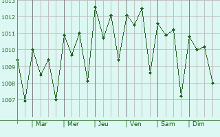 Graphe de la pression atmosphrique prvue pour Kerewan